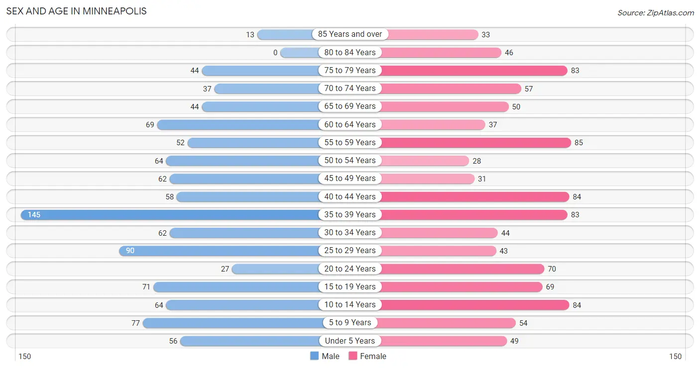 Sex and Age in Minneapolis