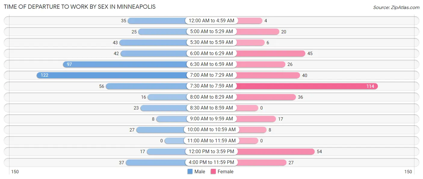 Time of Departure to Work by Sex in Minneapolis