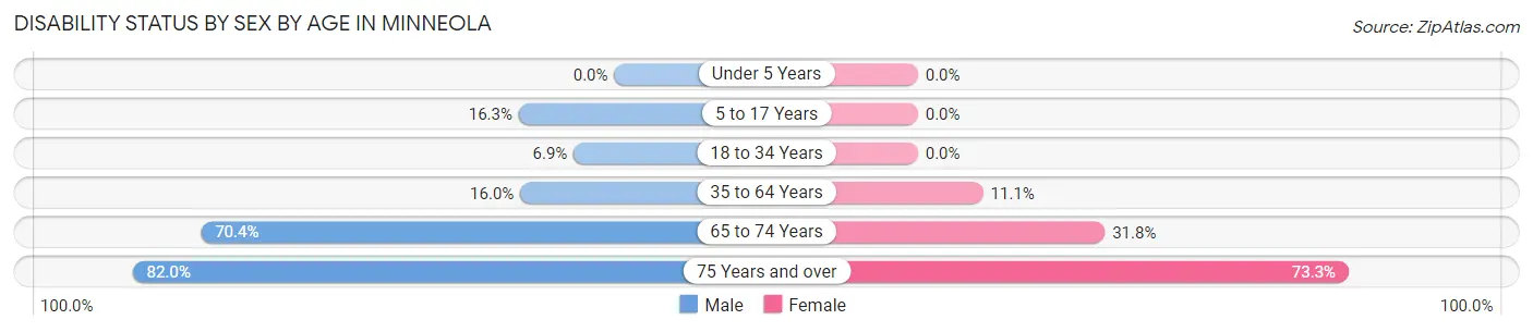 Disability Status by Sex by Age in Minneola
