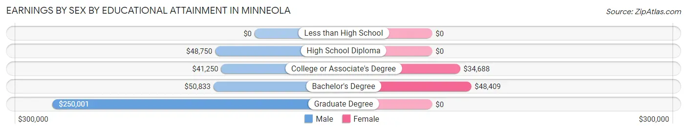 Earnings by Sex by Educational Attainment in Minneola