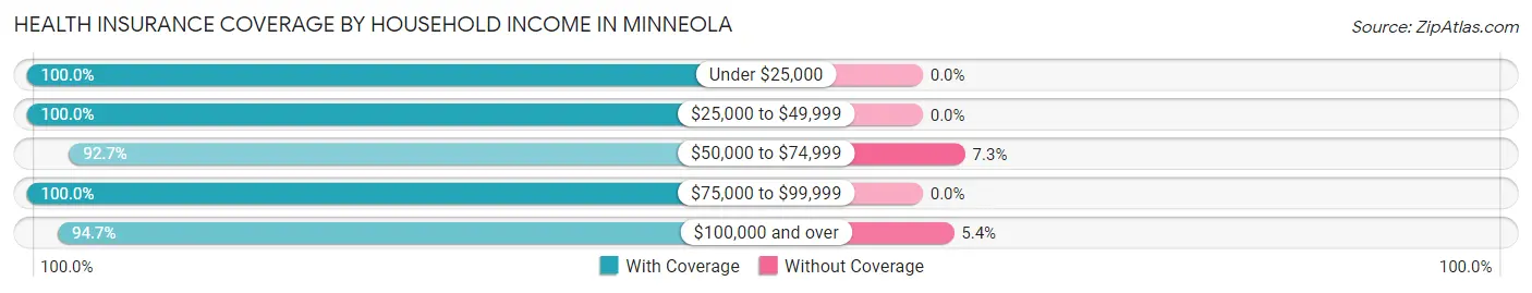 Health Insurance Coverage by Household Income in Minneola