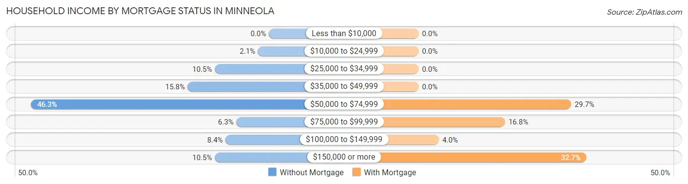 Household Income by Mortgage Status in Minneola