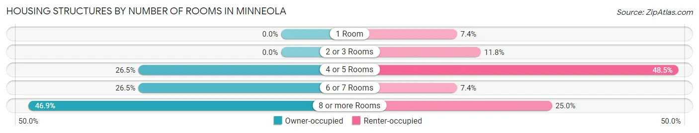 Housing Structures by Number of Rooms in Minneola