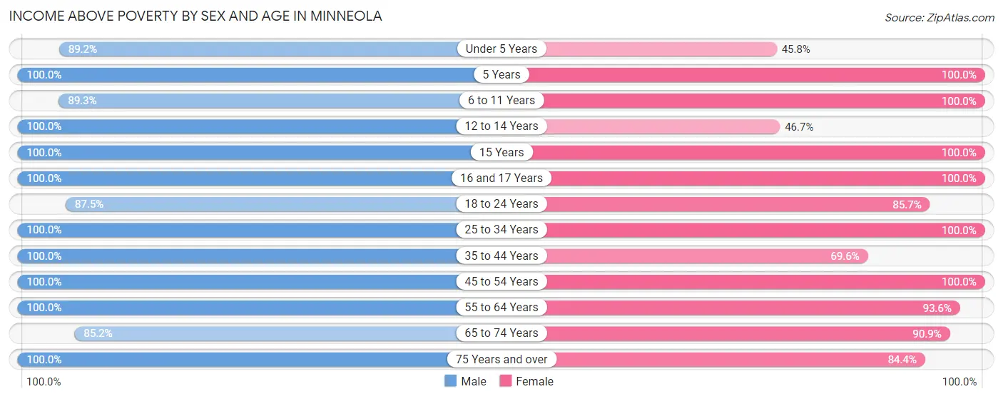 Income Above Poverty by Sex and Age in Minneola