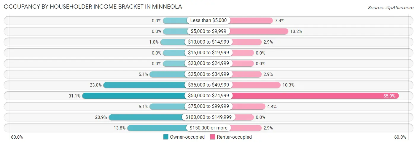 Occupancy by Householder Income Bracket in Minneola