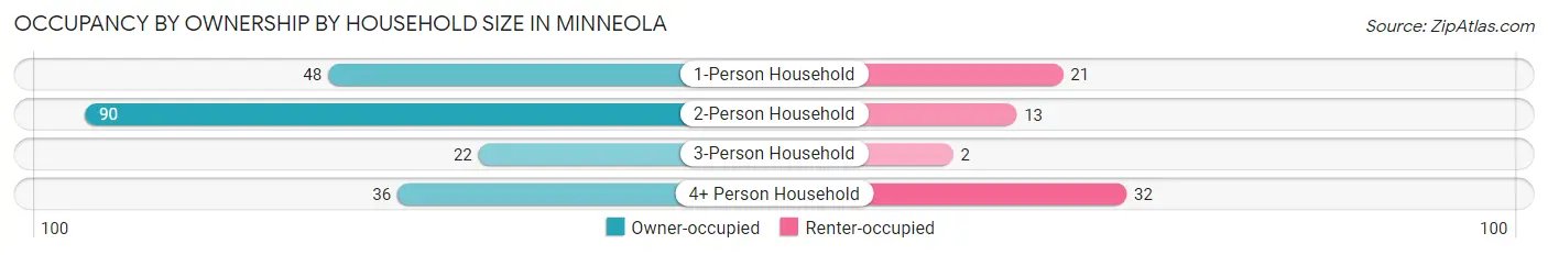 Occupancy by Ownership by Household Size in Minneola