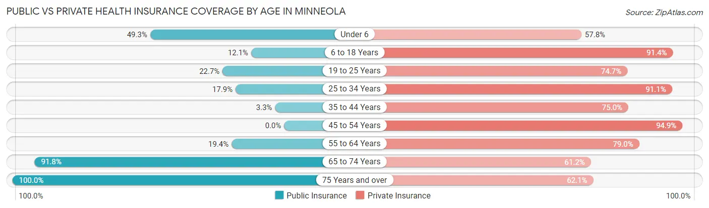 Public vs Private Health Insurance Coverage by Age in Minneola