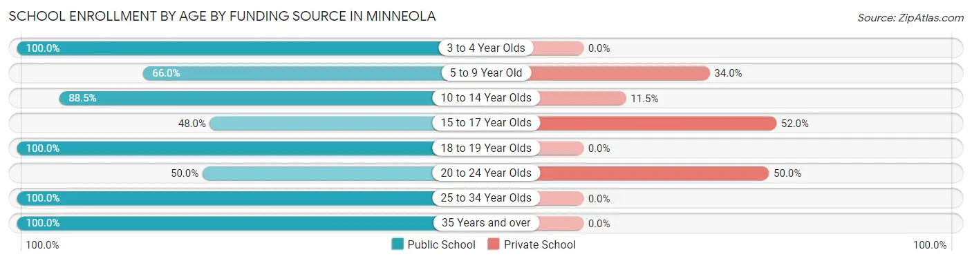 School Enrollment by Age by Funding Source in Minneola