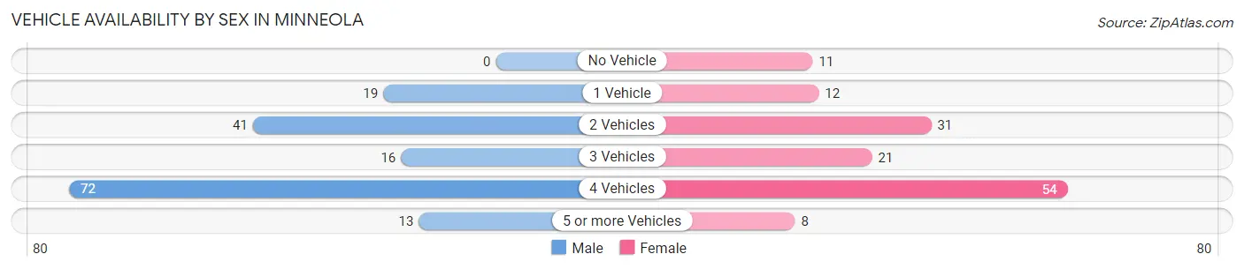 Vehicle Availability by Sex in Minneola