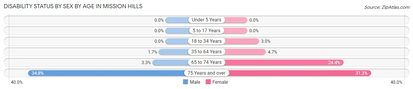 Disability Status by Sex by Age in Mission Hills