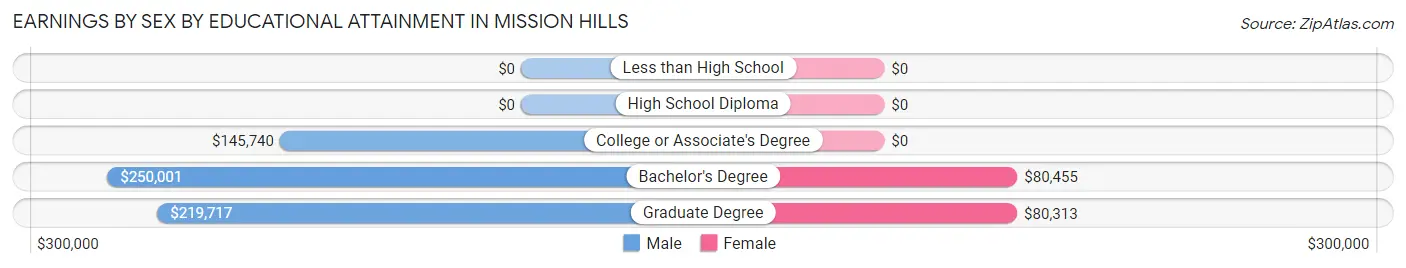 Earnings by Sex by Educational Attainment in Mission Hills