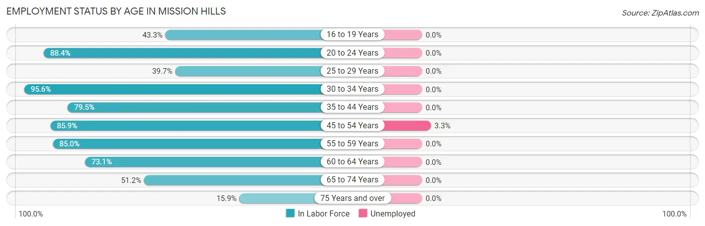 Employment Status by Age in Mission Hills