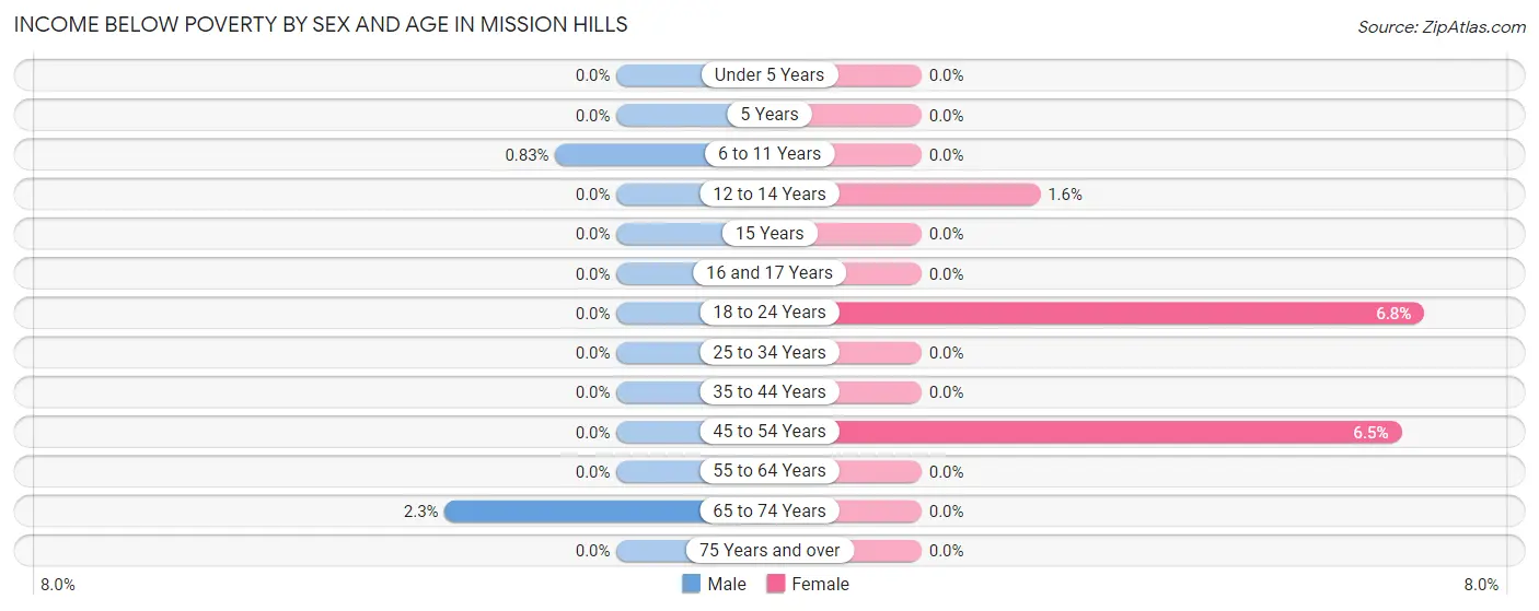 Income Below Poverty by Sex and Age in Mission Hills