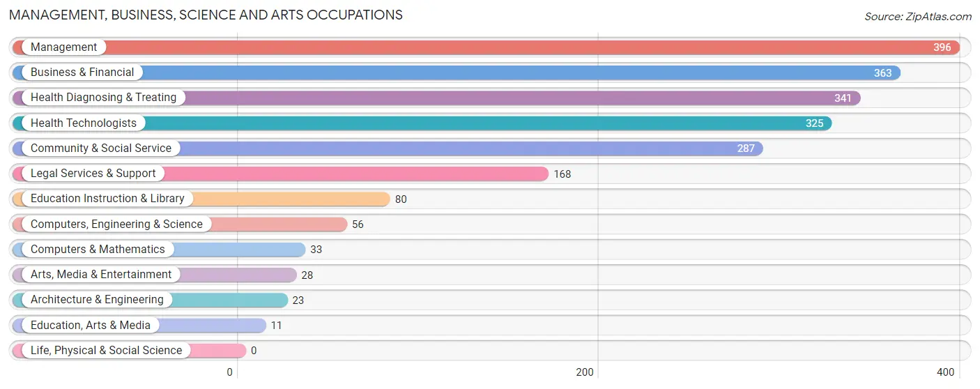 Management, Business, Science and Arts Occupations in Mission Hills