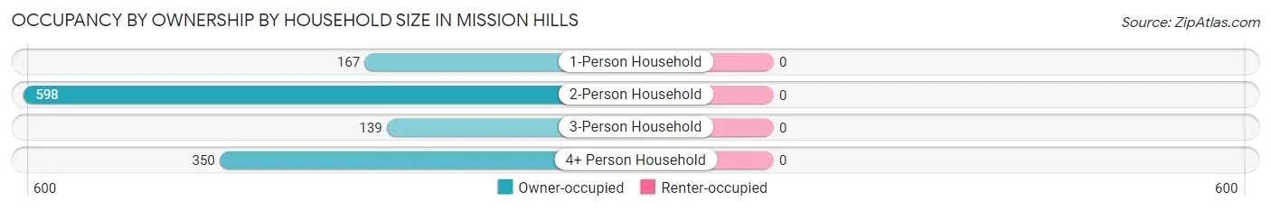 Occupancy by Ownership by Household Size in Mission Hills