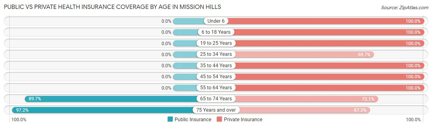 Public vs Private Health Insurance Coverage by Age in Mission Hills