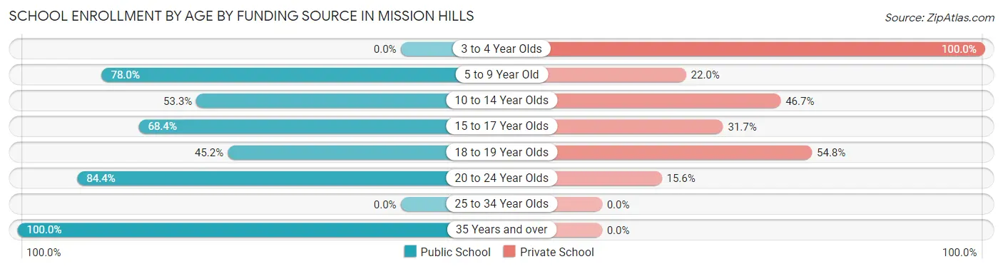 School Enrollment by Age by Funding Source in Mission Hills