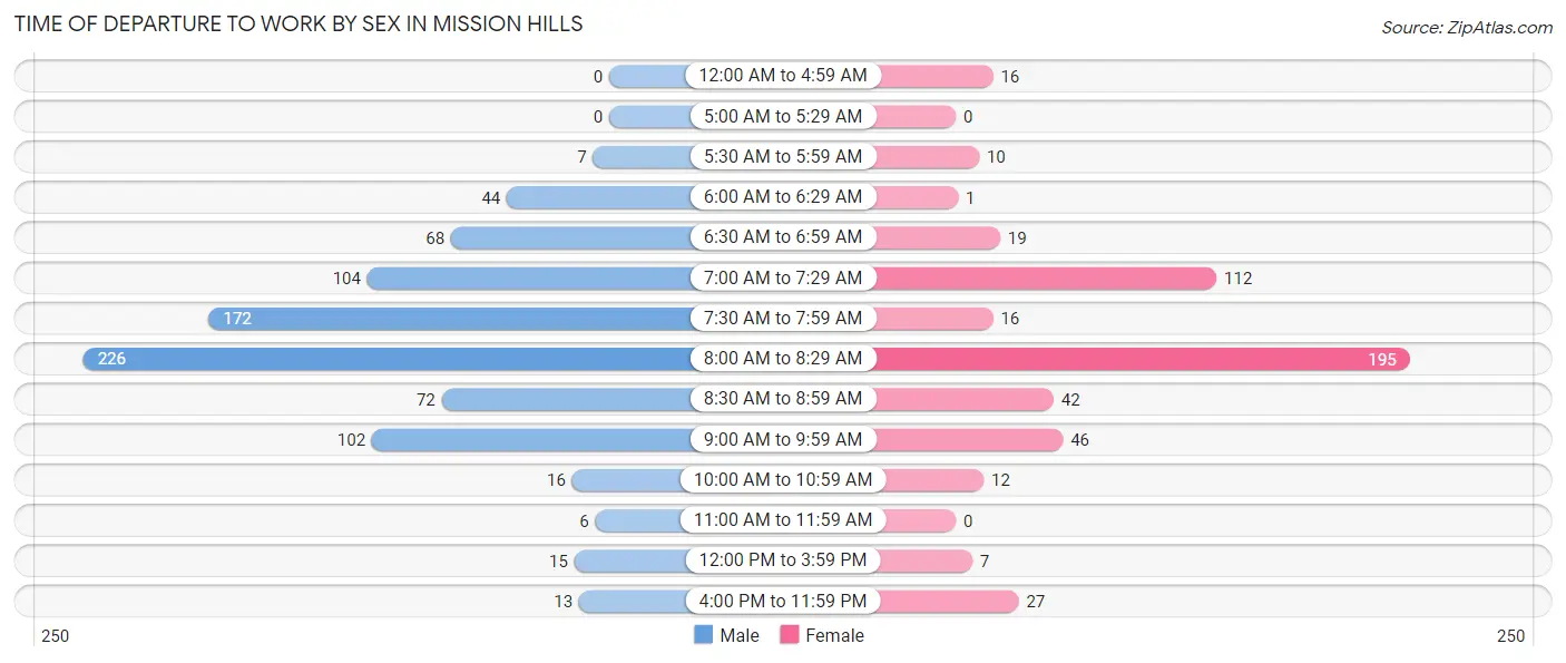 Time of Departure to Work by Sex in Mission Hills