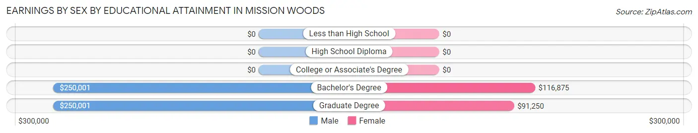 Earnings by Sex by Educational Attainment in Mission Woods