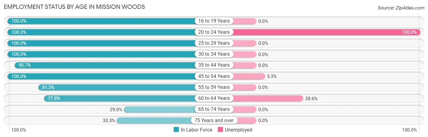Employment Status by Age in Mission Woods