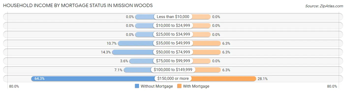 Household Income by Mortgage Status in Mission Woods