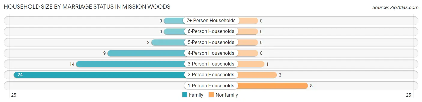 Household Size by Marriage Status in Mission Woods