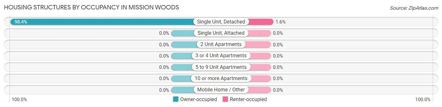 Housing Structures by Occupancy in Mission Woods