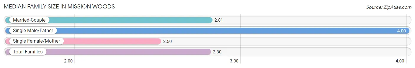 Median Family Size in Mission Woods