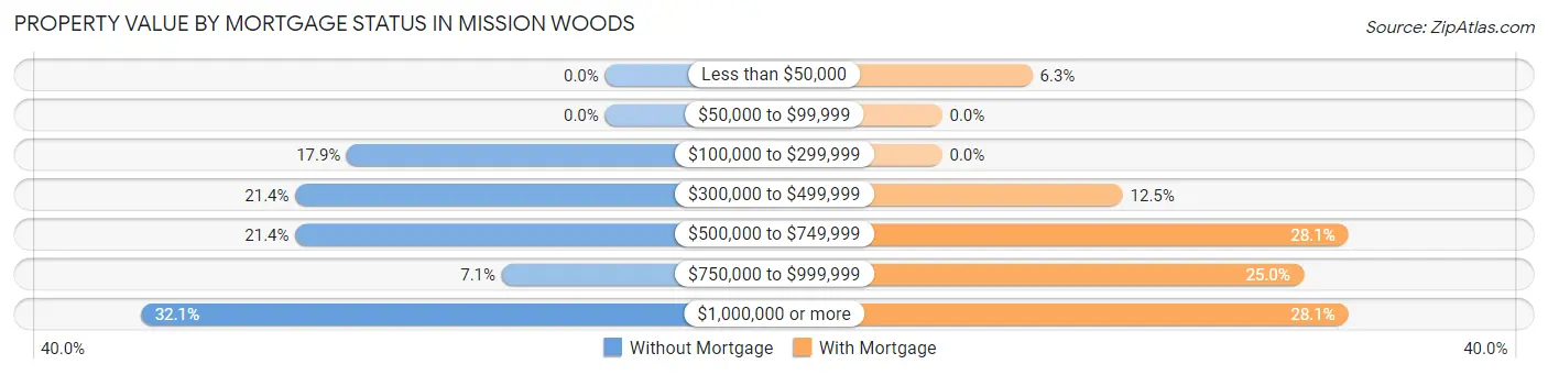 Property Value by Mortgage Status in Mission Woods