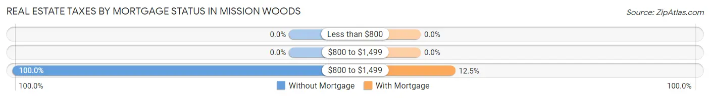 Real Estate Taxes by Mortgage Status in Mission Woods