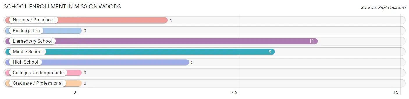 School Enrollment in Mission Woods