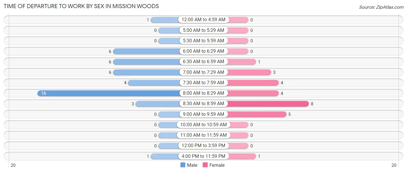 Time of Departure to Work by Sex in Mission Woods