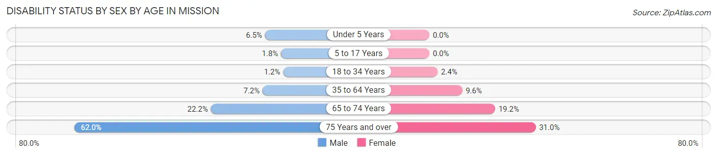 Disability Status by Sex by Age in Mission