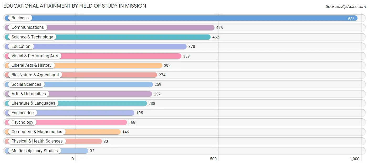 Educational Attainment by Field of Study in Mission