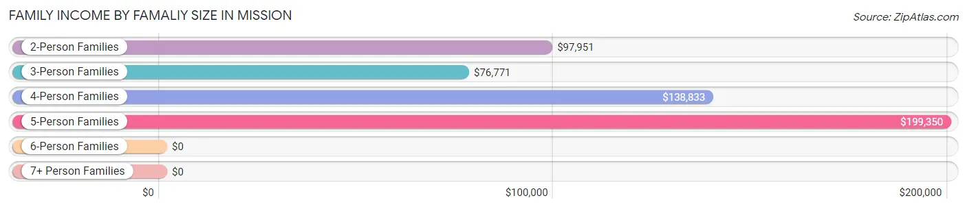 Family Income by Famaliy Size in Mission
