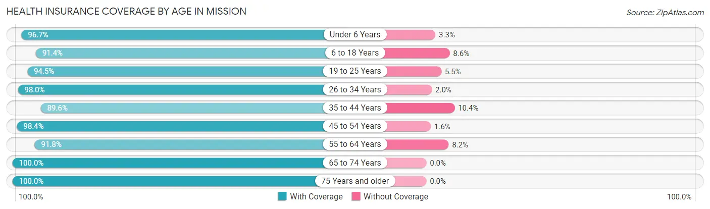 Health Insurance Coverage by Age in Mission