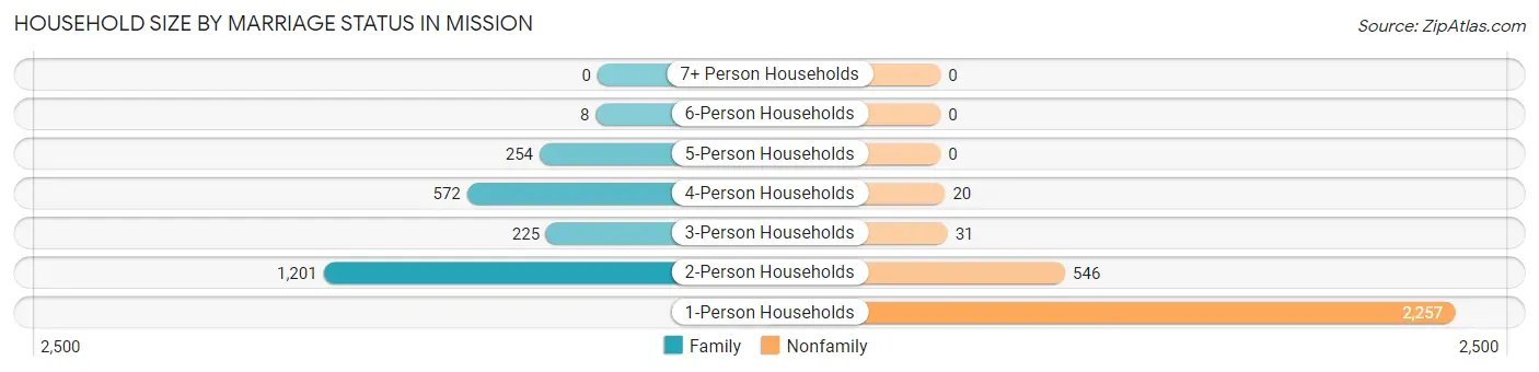 Household Size by Marriage Status in Mission