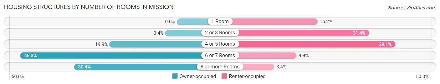 Housing Structures by Number of Rooms in Mission