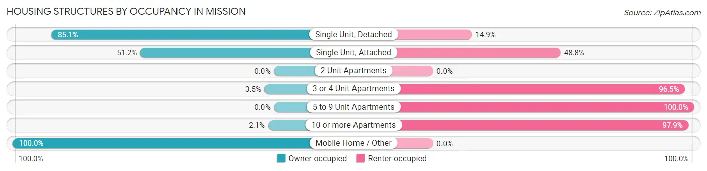 Housing Structures by Occupancy in Mission
