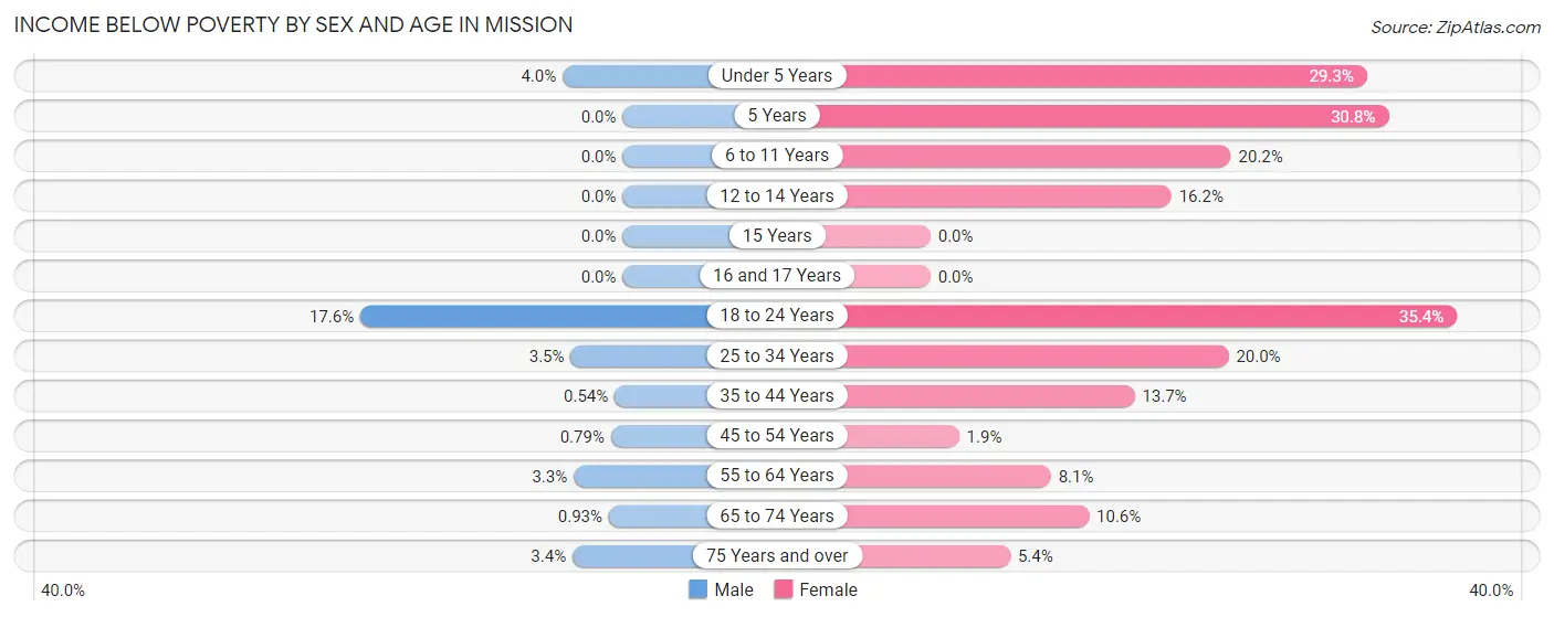 Income Below Poverty by Sex and Age in Mission