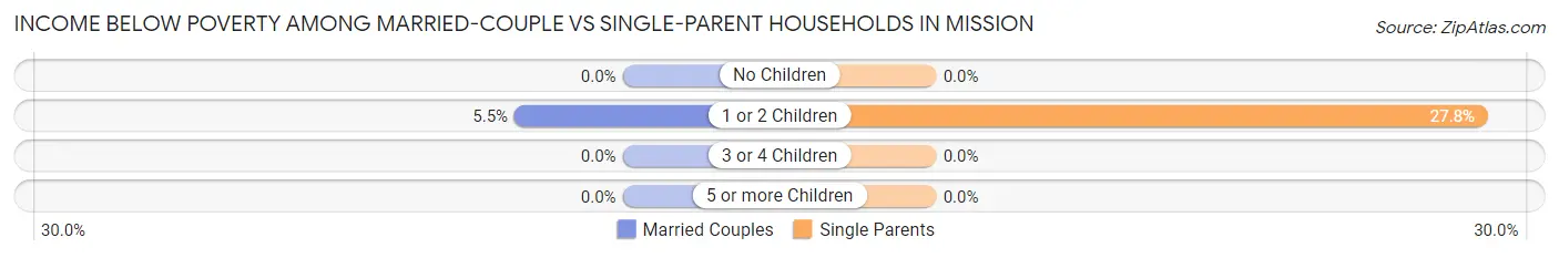 Income Below Poverty Among Married-Couple vs Single-Parent Households in Mission