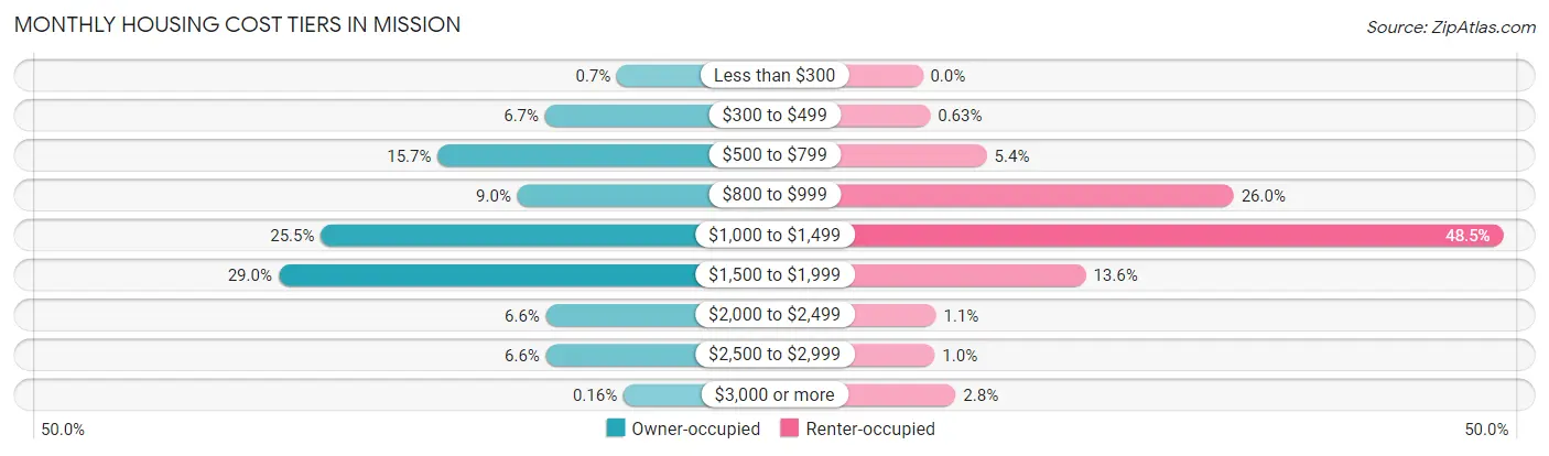 Monthly Housing Cost Tiers in Mission