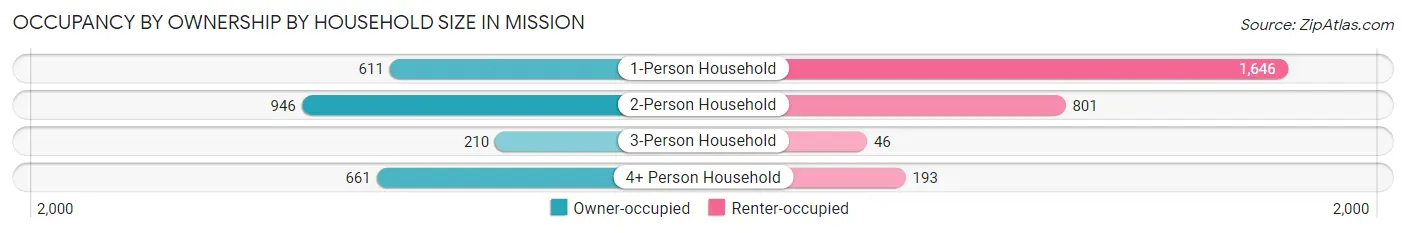 Occupancy by Ownership by Household Size in Mission