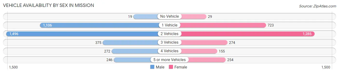 Vehicle Availability by Sex in Mission
