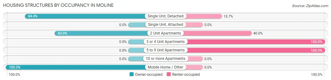 Housing Structures by Occupancy in Moline