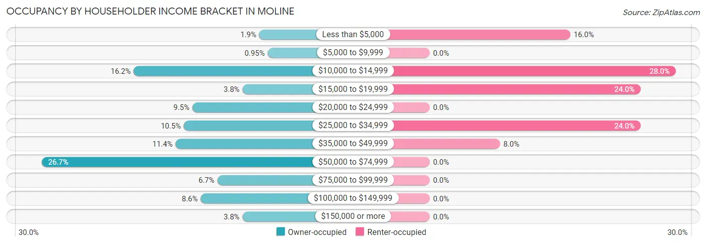 Occupancy by Householder Income Bracket in Moline