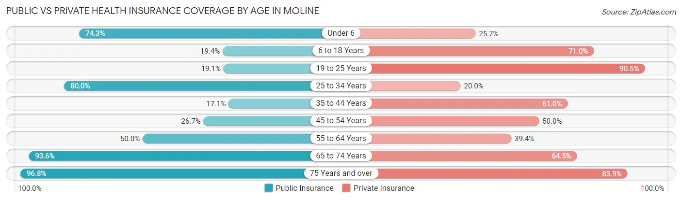 Public vs Private Health Insurance Coverage by Age in Moline