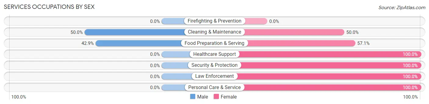Services Occupations by Sex in Moline