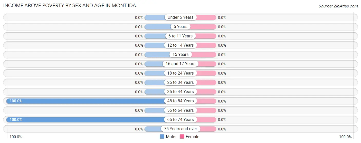 Income Above Poverty by Sex and Age in Mont Ida