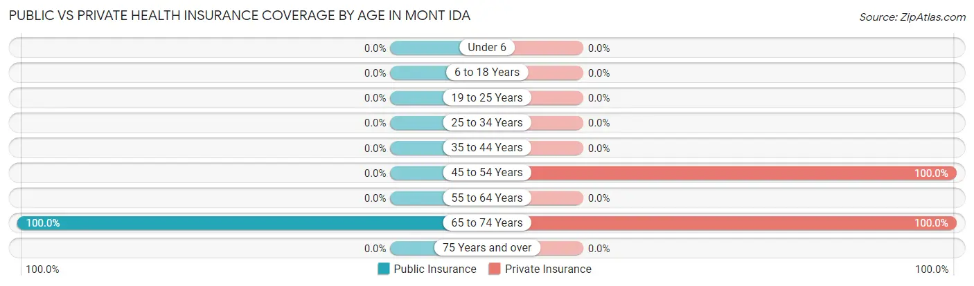 Public vs Private Health Insurance Coverage by Age in Mont Ida